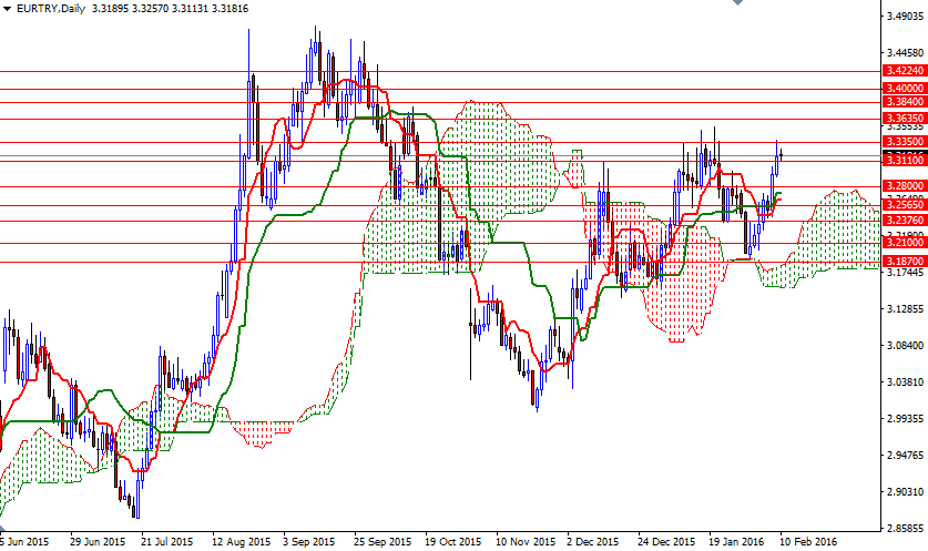 EURTRY Günlük Grafik 10 Şubat 2016 EURTRY Günlük Grafik 10 Şubat 2016