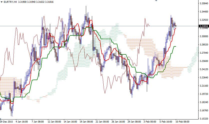 EURTRY 4 Saatlik Grafik 10 Şubat 2016 EURTRY 4 Saatlik Grafik 10 Şubat 2016