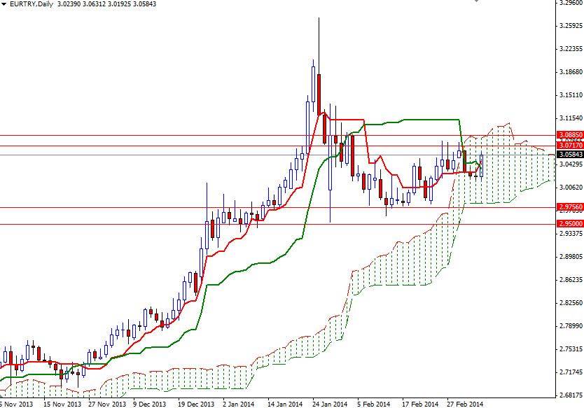 EUR/TRY Günlük Grafik - 10 Mart 2013 EUR/TRY Günlük Grafik - 10 Mart 2013