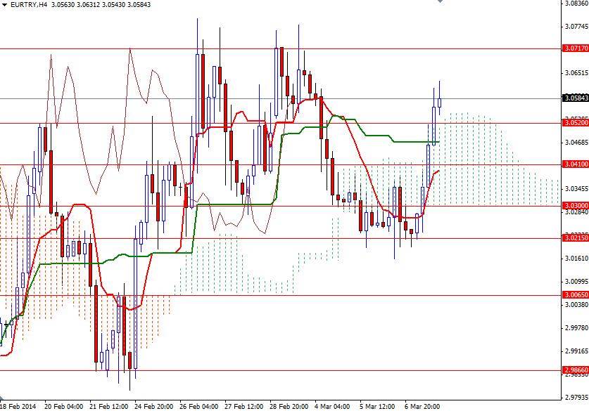 EUR/TRY 4 Saatlik Grafik - 10 Mart 2013 EUR/TRY 4 Saatlik Grafik - 10 Mart 2013