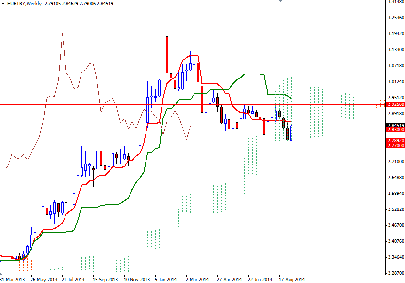 EURTRY Haftalık Grafik 10 Eylül 2014