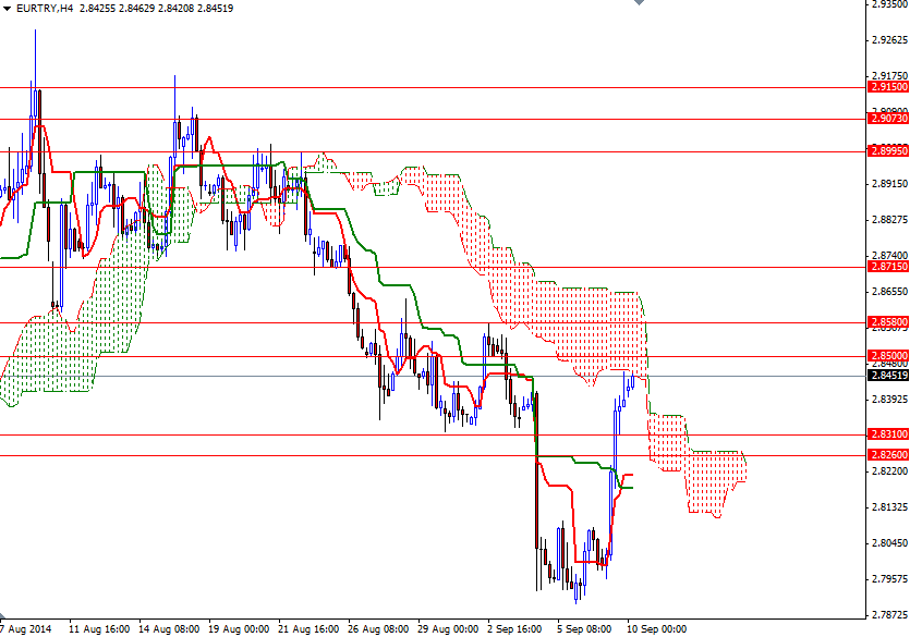 EURTRY 4 Saatlik Grafik 10 Eylül 2014