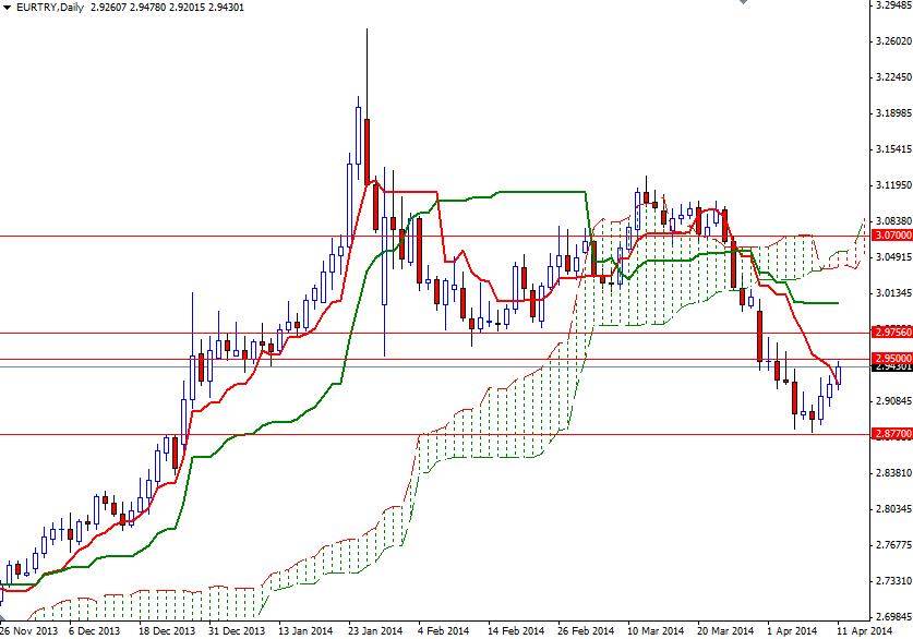 EURTRY Günlük Grafik 11 Nisan 2014 EURTRY Günlük Grafik 11 Nisan 2014