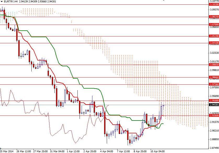 EURTRY 4 Saatlik Grafik 11 Nisan 2014 EURTRY 4 Saatlik Grafik 11 Nisan 2014