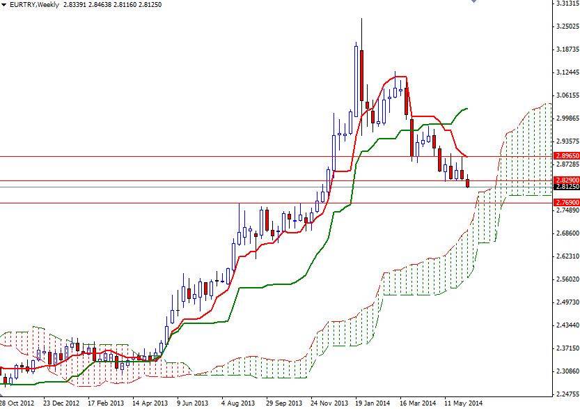EUR/TRY Haftalık Grafik – 11 Haziran 2014 EUR/TRY Haftalık Grafik – 11 Haziran 2014