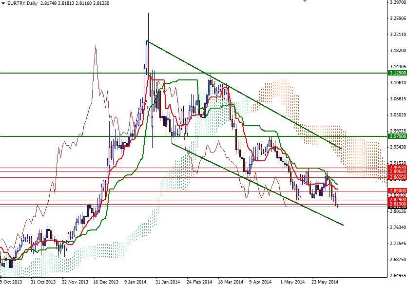EUR/TRY Günlük Grafik – 11 Haziran 2014 EUR/TRY Günlük Grafik – 11 Haziran 2014