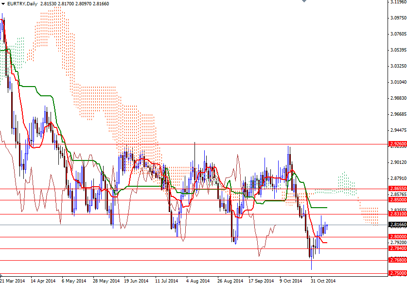 EURTRY Günlük Grafik 12 Kasım 2014 EURTRY Günlük Grafik 12 Kasım 2014