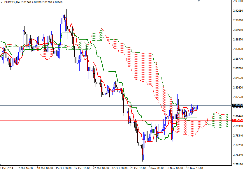 EURTRY 4 Saatlik Grafik 12 Kasım 2014 EURTRY 4 Saatlik Grafik 12 Kasım 2014