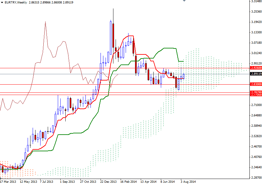 EUR/TRY Haftalık Grafik – 13 Ağustos 2014