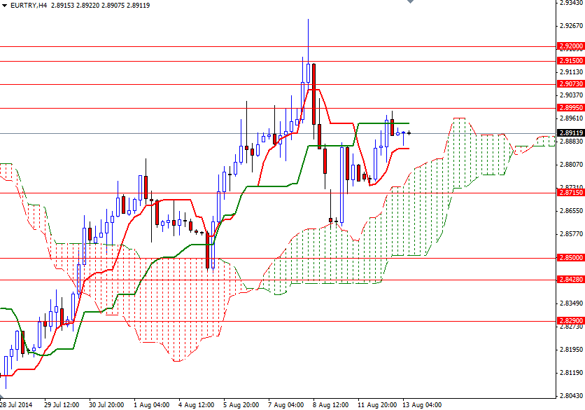 EUR/TRY 4 Saatlik Grafik – 13 Ağustos 2014