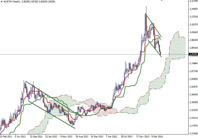 EUR/TRY Haftalık Grafik – 14 Mayıs 2014 EUR/TRY Haftalık Grafik – 14 Mayıs 2014
