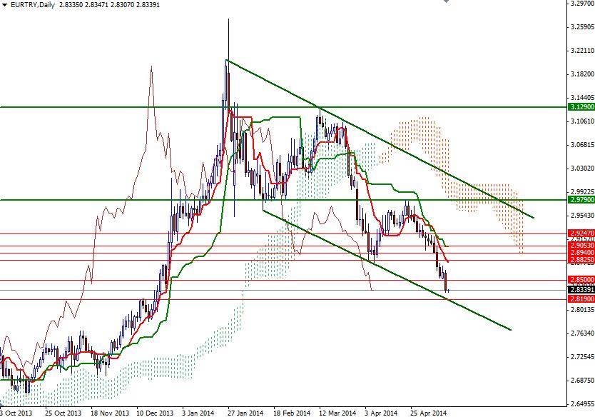 EUR/TRY Günlük Grafik – 14 Mayıs 2014 EUR/TRY Günlük Grafik – 14 Mayıs 2014