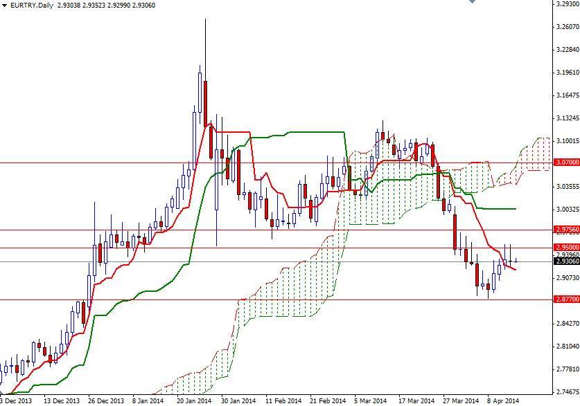 EURTRY Günlük Grafik  - 15 Nisan 2014 EURTRY Günlük Grafik  - 15 Nisan 2014