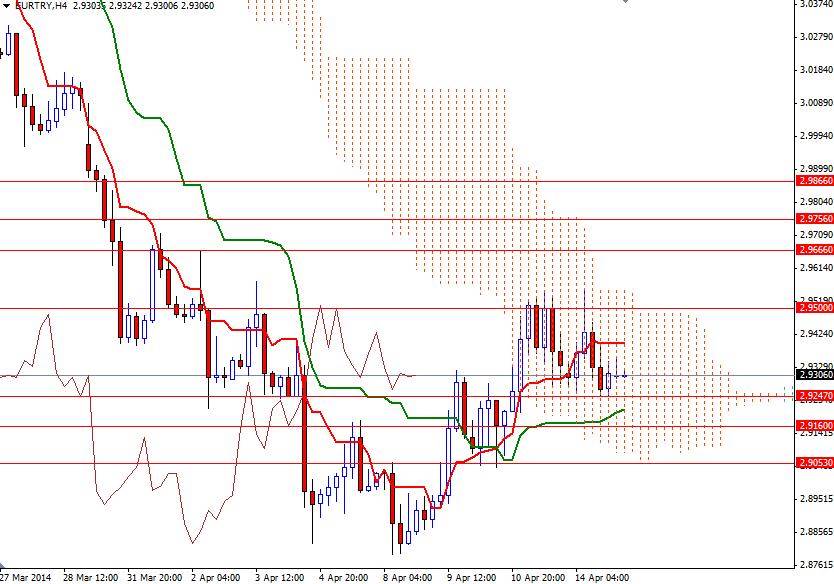 EURTRY 4 Saatlik Grafik  - 15 Nisan 2014 EURTRY 4 Saatlik Grafik  - 15 Nisan 2014