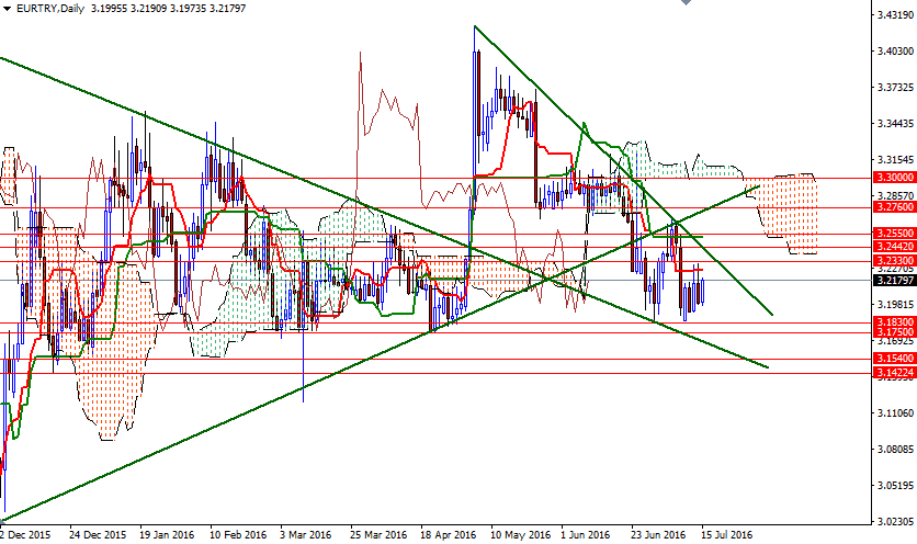 EURTRY Günlük Grafik 15 Temmuz 2016 EURTRY Günlük Grafik 15 Temmuz 2016