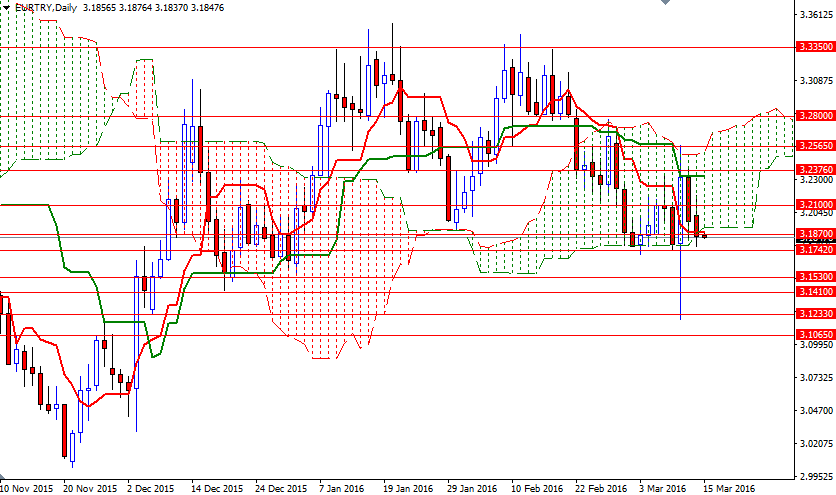 EUR/TRY Günlük Grafik - 15 Mart 2016 EUR/TRY Günlük Grafik - 15 Mart 2016