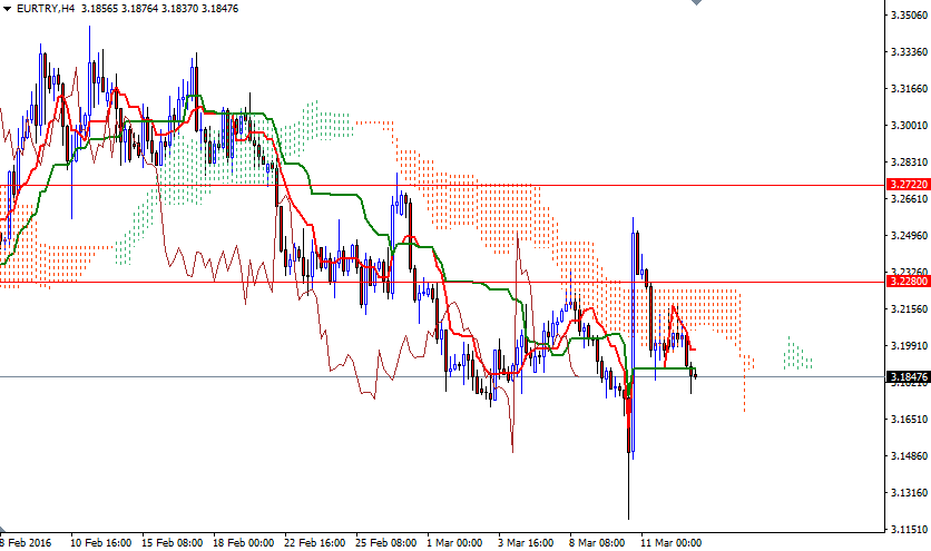 EUR/TRY 4 Saatlik Grafik - 15 Mart 2016 EUR/TRY 4 Saatlik Grafik - 15 Mart 2016