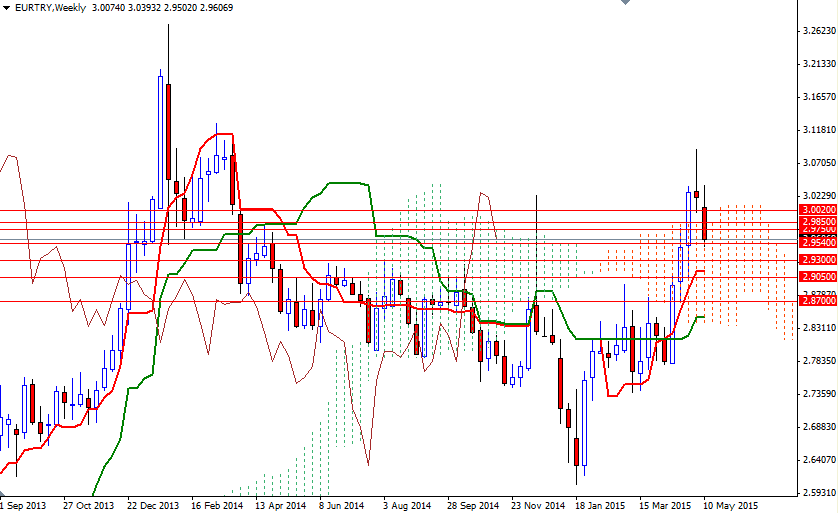 EUR/TRY Haftallik Grafik -15 Mayıs 2015 EUR/TRY Haftallik Grafik -15 Mayıs 2015