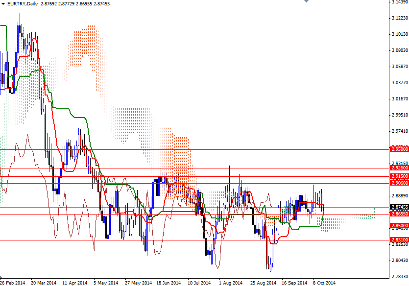 EURTRY Günlük Grafik 15 Ekim 2014 EURTRY Günlük Grafik 15 Ekim 2014