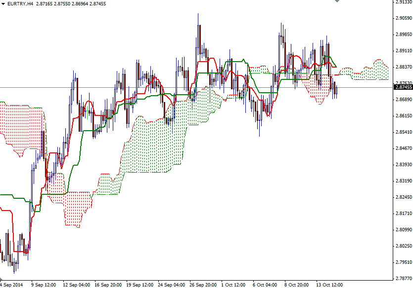 EURTRY 4 Saatlik Grafik 15 Ekim 2014 EURTRY 4 Saatlik Grafik 15 Ekim 2014