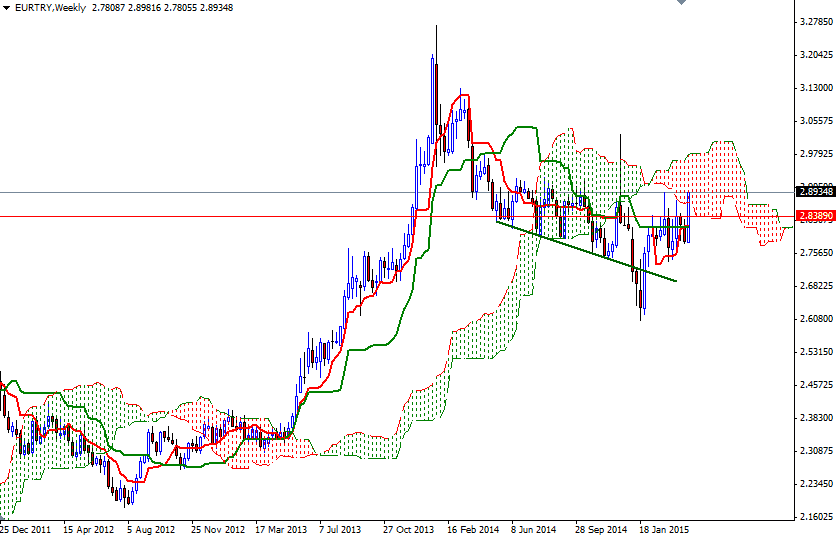 EURTRY Haftalık Grafik 16 Nisan 2015