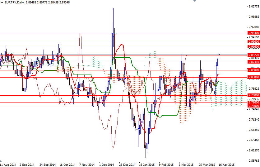 EURTRY Günlük Grafik 16 Nisan 2015