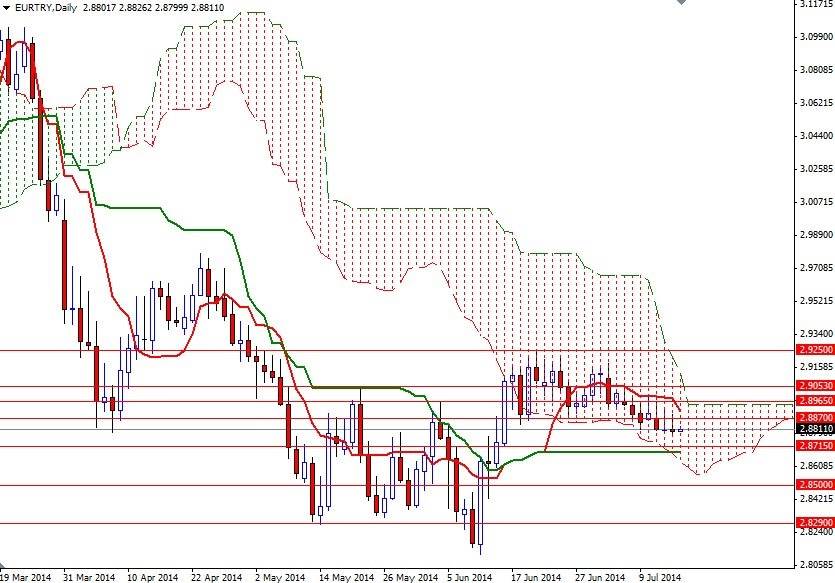 EURTRY Günlük Grafik 16 Temmuz 2014