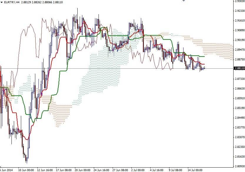 EURTRY 4 Saatlik Grafik 16 Temmuz 2014