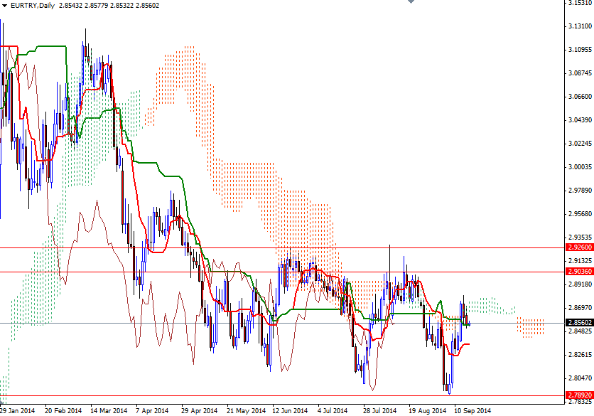 EURTRY Günlük Grafik - 17 Eylül 2014