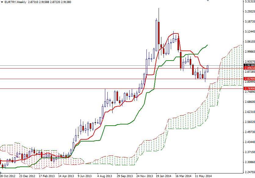 EURTRY Haftalık Grafik 18 Haziran 2014 EURTRY Haftalık Grafik 18 Haziran 2014