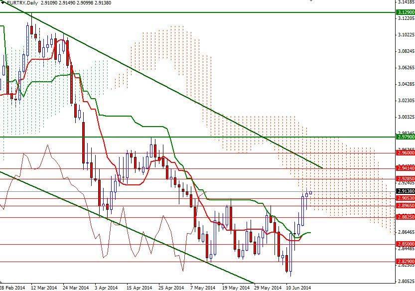 EURTRY Günlük Grafik 18 Haziran 2014 EURTRY Günlük Grafik 18 Haziran 2014