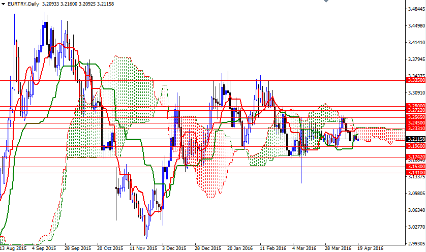 EURTRY Günlük Grafik 19 Nisan 2016 EURTRY Günlük Grafik 19 Nisan 2016