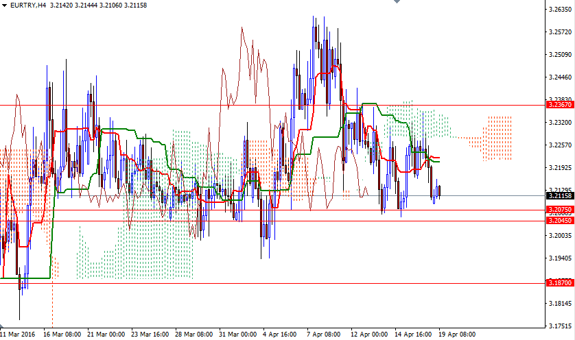 EURTRY 4 Saatlik Grafik 19 Nisan 2016 EURTRY 4 Saatlik Grafik 19 Nisan 2016