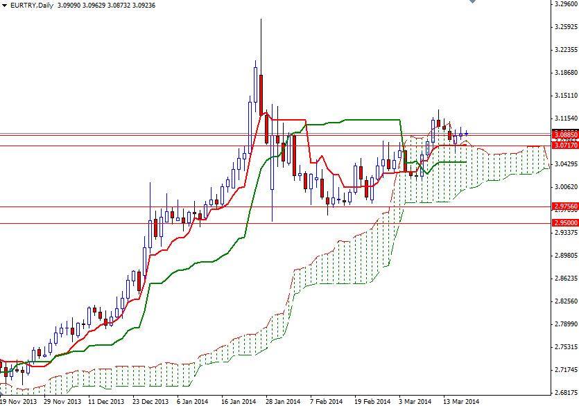 EURTRY Günlük Grafik - 18 Mart 2014 EURTRY Günlük Grafik - 18 Mart 2014