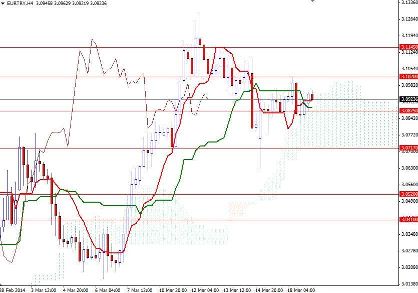 EURTRY 4 Saatlik Grafik - 18 Mart 2014 EURTRY 4 Saatlik Grafik - 18 Mart 2014