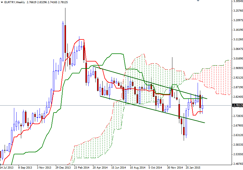 EURTRY Haftalık Grafik 19 Mart 2015