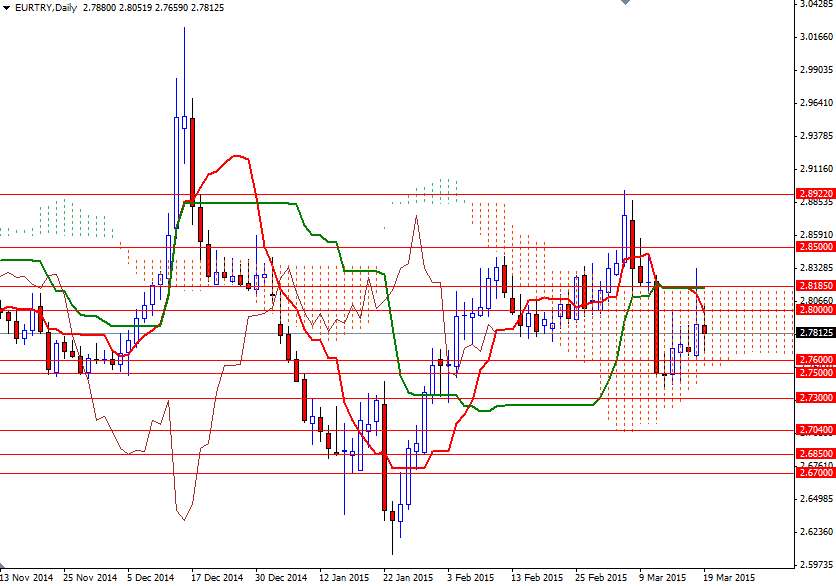 EURTRY Günlük Grafik 19 Mart 2015