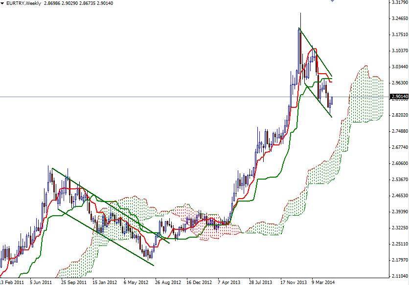 EURTRY Haftalık Grafik - 21 Mayıs 2014 EURTRY Haftalık Grafik - 21 Mayıs 2014
