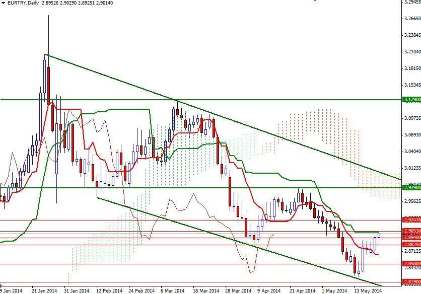 EURTRY Günlük Grafik - 21 Mayıs 2014 EURTRY Günlük Grafik - 21 Mayıs 2014