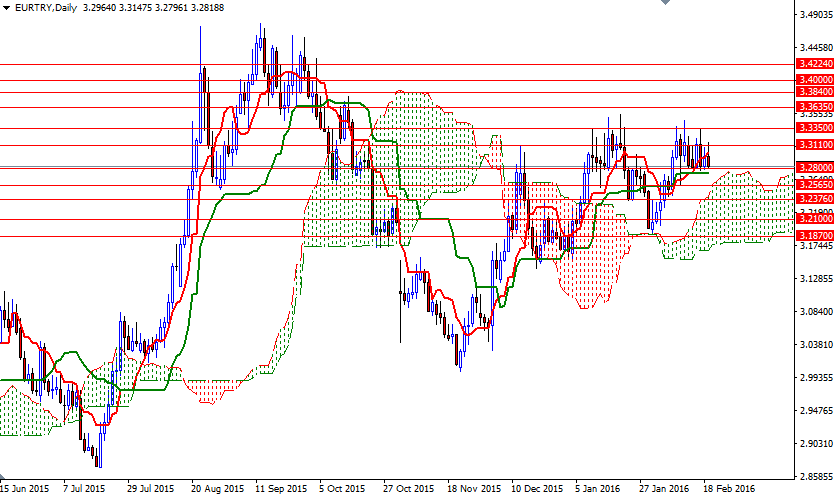 EURTRY Günlük Grafik 22 Şubat 2016 EURTRY Günlük Grafik 22 Şubat 2016