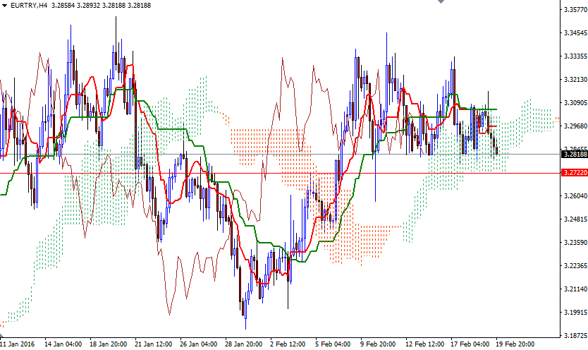EURTRY 4 Saatlik Grafik 22 Şubat 2016 EURTRY 4 Saatlik Grafik 22 Şubat 2016