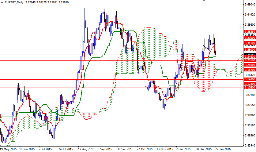EURTRY Günlük Grafik 22 Ocak 2016