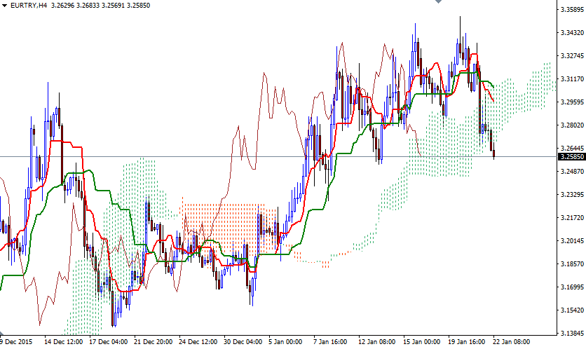 EURTRY 4 Saatlik  Grafik 22 Ocak 2016