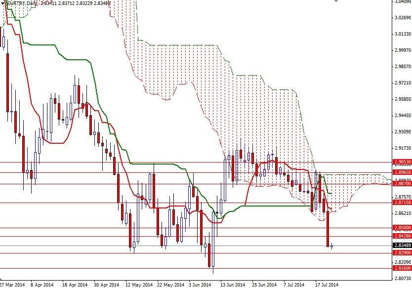 EURTRY Günlük Grafik 23 Temmuz 2014 EURTRY Günlük Grafik 23 Temmuz 2014