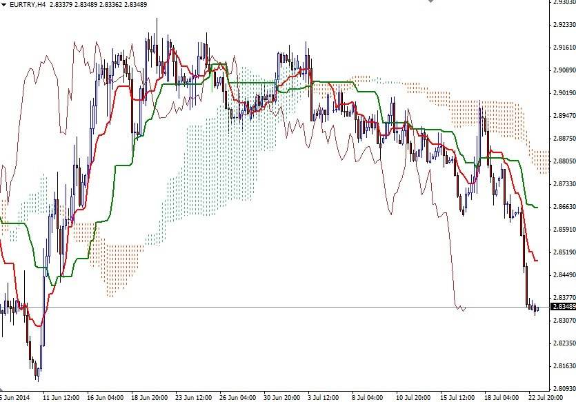 EURTRY 4 Saatlik Grafik 23 Temmuz 2014 EURTRY 4 Saatlik Grafik 23 Temmuz 2014