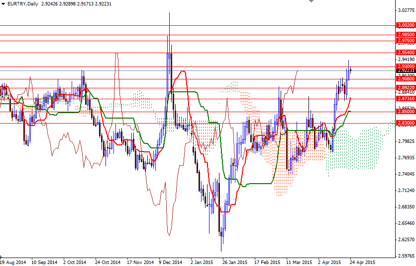 EURTRY Günlük Grafik 24 Nisan 2015 EURTRY Günlük Grafik 24 Nisan 2015