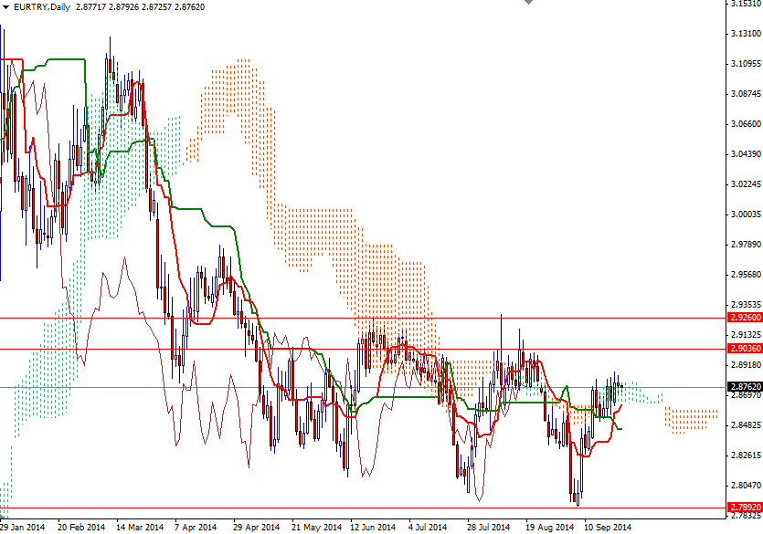 EURTRY Günlük Grafik  24 Eylül 2014