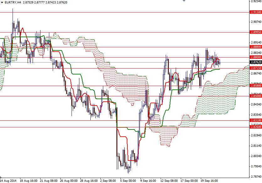 EURTRY 4 Saatlik Grafik  24 Eylül 2014