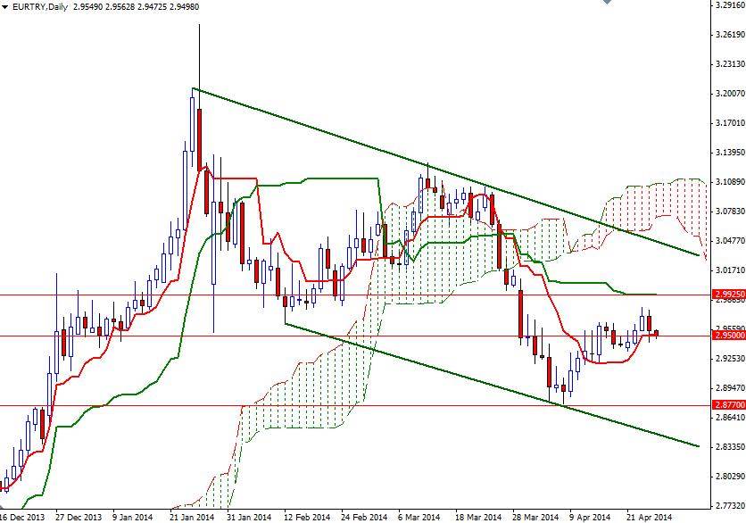 EUR/TRY Günlük Grafik – 25 Nisan 2014 EUR/TRY Günlük Grafik – 25 Nisan 2014