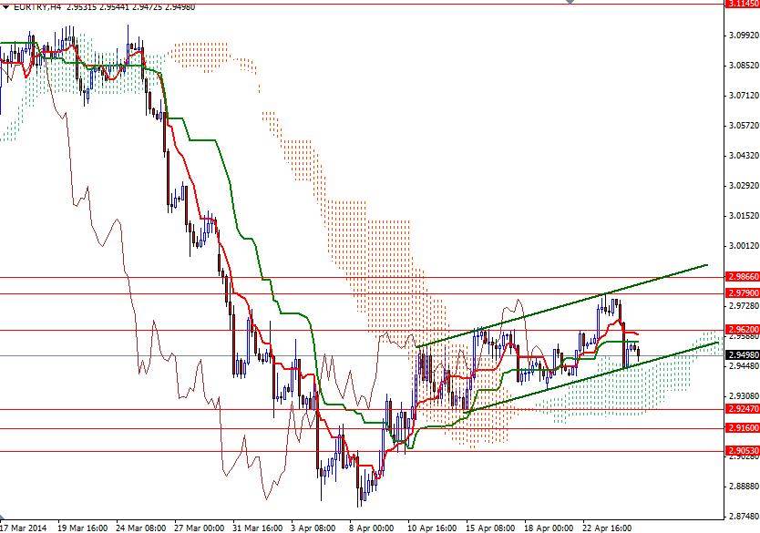 EUR/TRY 4 Saatlik Grafik – 25 Nisan 2014 EUR/TRY 4 Saatlik Grafik – 25 Nisan 2014